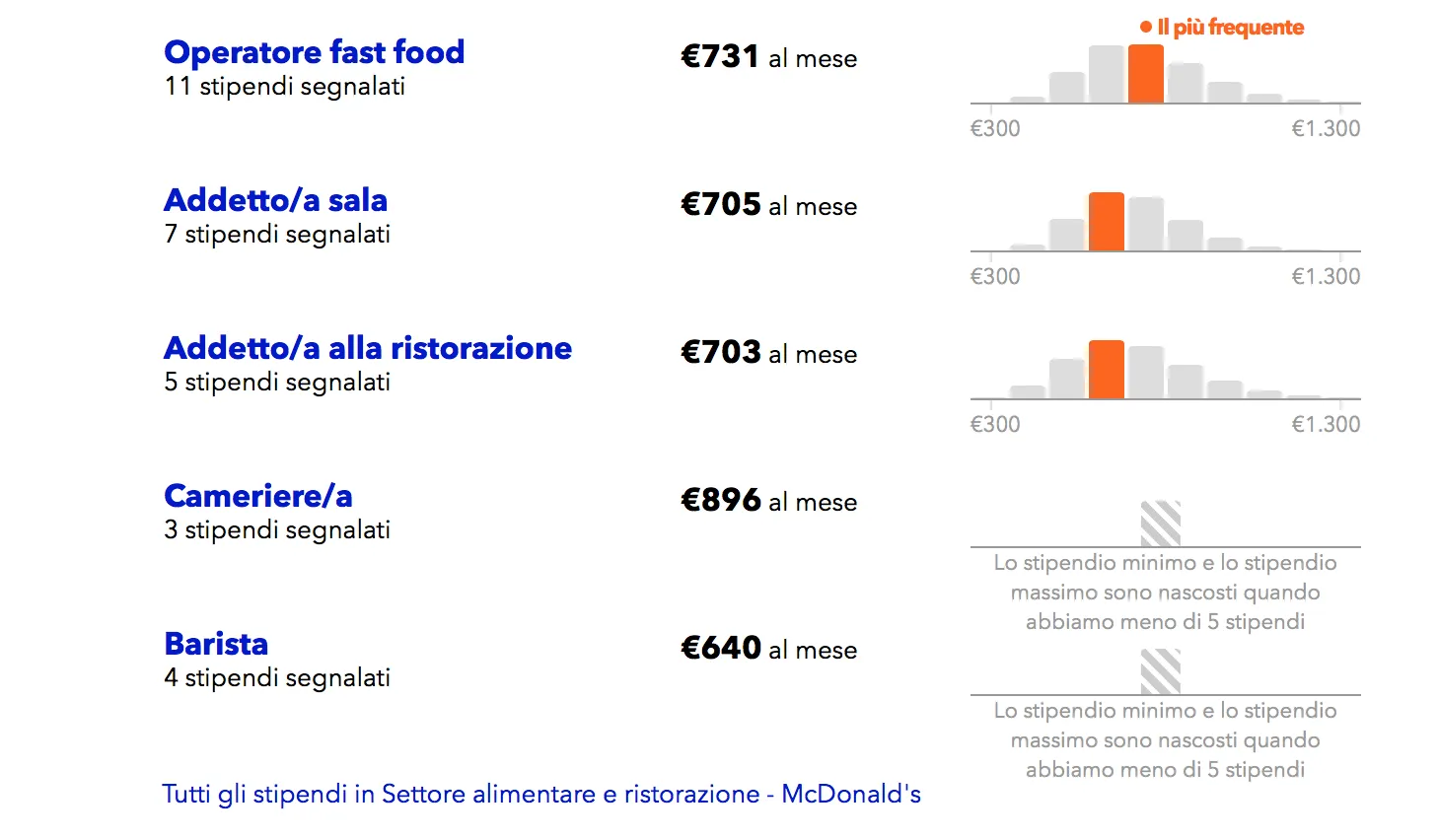 Stipendio McDonald’s Italia