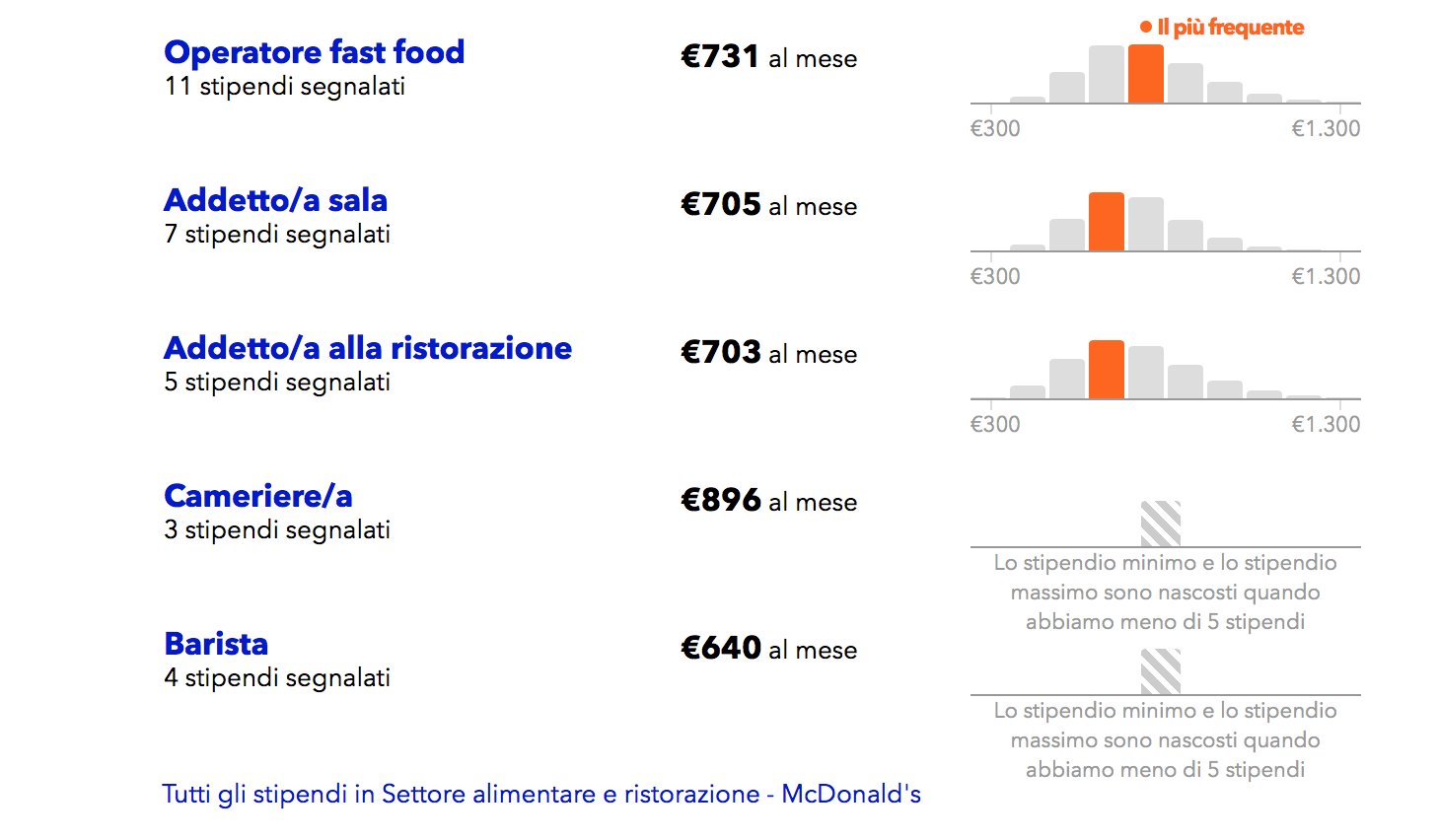 Stipendio McDonald’s Italia