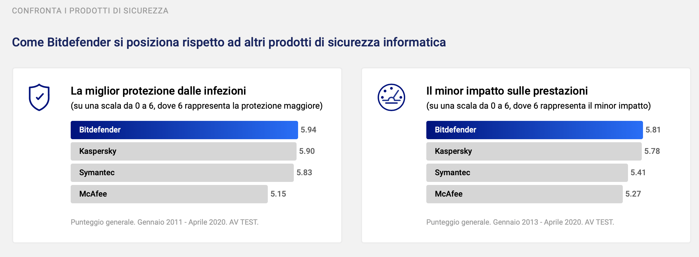 bitdefender concorrenti